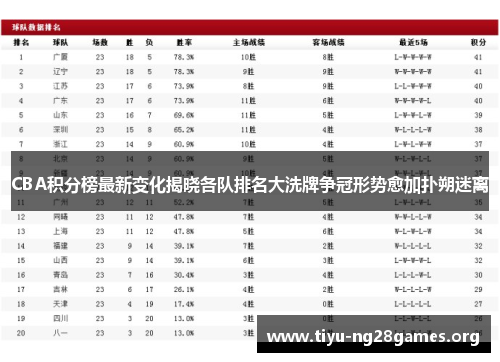 CBA积分榜最新变化揭晓各队排名大洗牌争冠形势愈加扑朔迷离